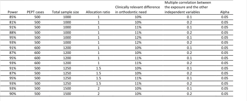 Table 1: Power calculation for a combination of parameters.    