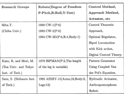 Table 1.1.3: Research Groups in Japan on Biped Robot(Part 1C).