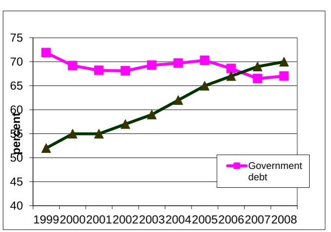 Figure 1: Household and government liabilities in eurozone  (percent GDP) 