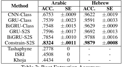 Table 2: Root Extraction Accuracy.
