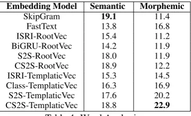 Table 4: Word Analogies