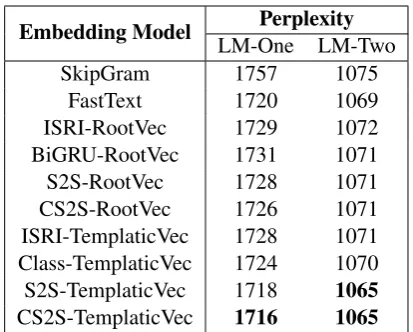 Table 5: Word Similarity