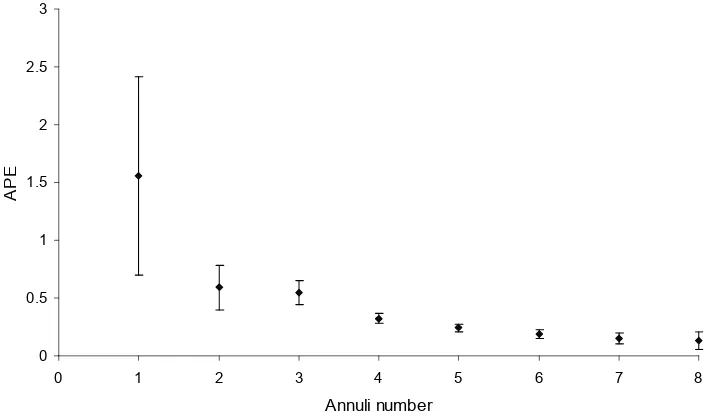 Figure 4.4. Age bias plot of age estimates from this study plotted against the Fishing and  Fisheries Research Centre’s (FFRC) agreed age to assess ageing accuracy