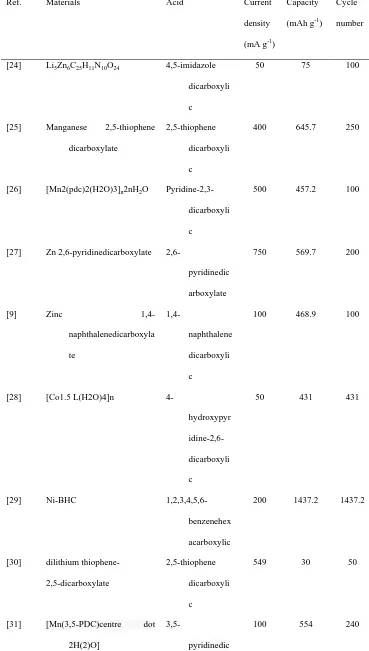 Table 1. The reported coordination polymer anode materials for LIBs.  