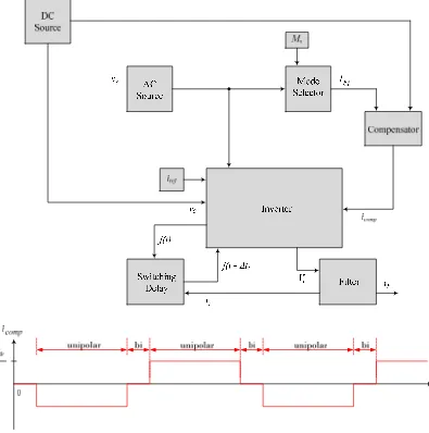 Figure�4.28:���Mixed-mode�Inverter�Block�Diagram�with�Delay�and�Compensation�