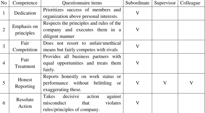 Table 5: Items for Ethics-related Competency 