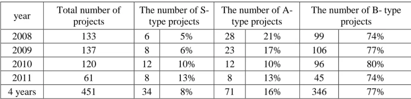 Table 8: The Distribution of S-, A-, and B-type Projects by Year in the Mobile Phone R&amp;D Center 