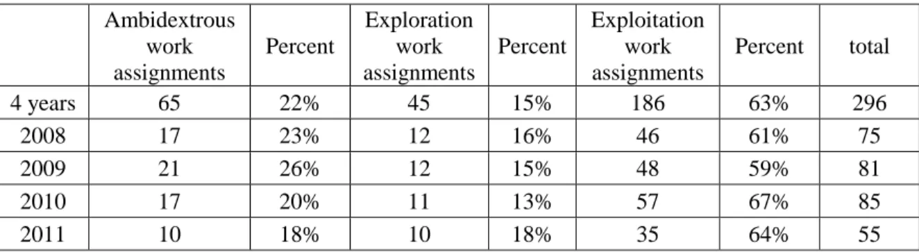 Table 9: The Distribution of the Three Types of Work Assignments by Concurrent Execution in the  Mobile Phone R&amp;D Center 