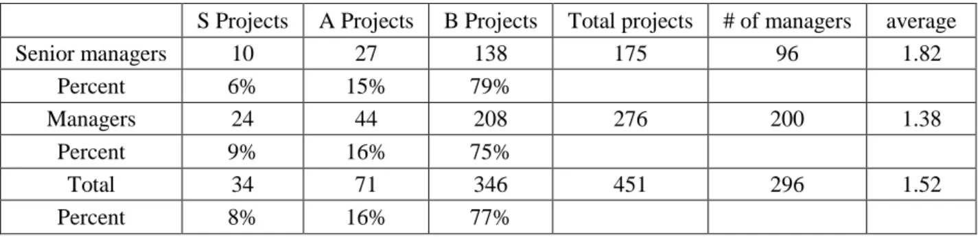 Table 11: The Distribution of S-, A-, and B-type Projects by Position in the Mobile Phone R&amp;D  Center 