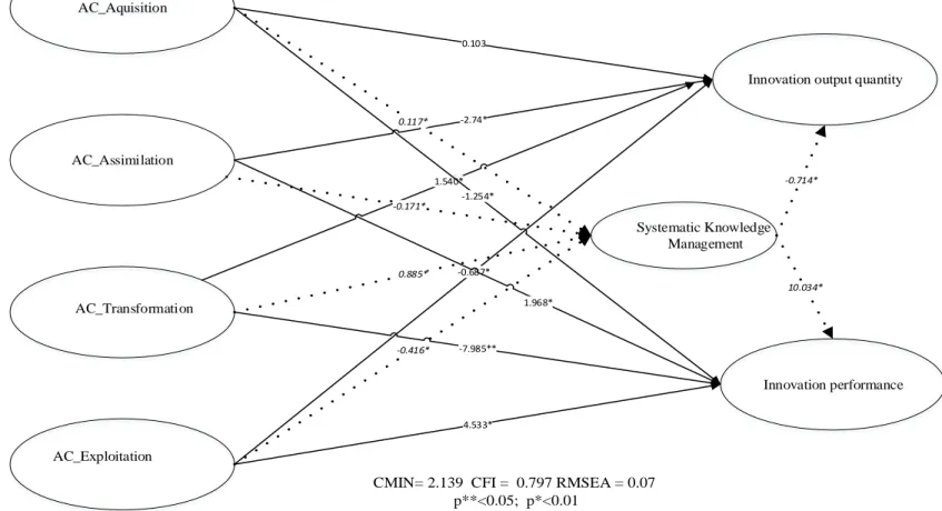 Fig. 2. Complete structural equation model: Direct and indirect effects 