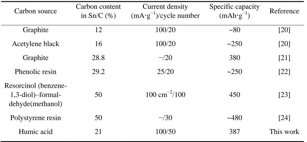 Table 1.  The comparison of carbon source with literatures. 