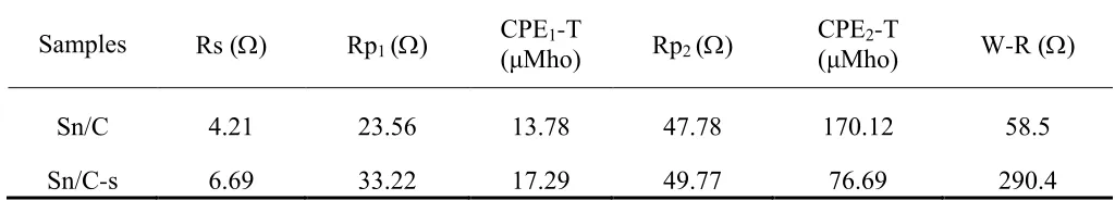 Table 2. Parameters obtained from fitting of impedance spectra by the equivalent circuit mode