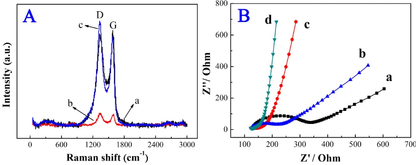 Figure 2. (A) Raman spectra of the GO (a), GAs (b) and NGAs (c); (B) EIS plots of bare GCE (a), GR/GCE (b), GAs/GCE (c) and NGAs/GCE (d) in 0.1 M KCl containing 5 mM [Fe(CN)6]3-/4- 