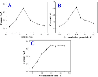 Figure 4. Variation of the peak current of 14 μM MD  in 0.1 M PBS (pH 7.0) with different (A) NGAs valume, (B) accumulation potential and (C) accumulation time