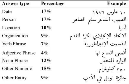 Table 2: Answer categories percentages in ARCD ac-cording to the categorization by (Rajpurkar et al., 2016)