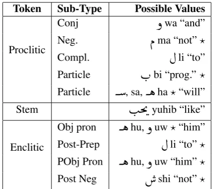 Table 1: clitics with a verb. Note that the progressiveand future particles are in complementary distribution.⋆ used in EG only.