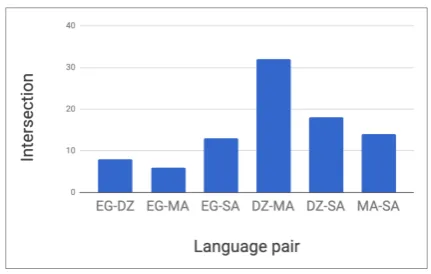 Figure 3:Lexical Overlap between Dialects.EG:Egyptian, DZ: Algerian, SA: Saudi, MA: Moroccan