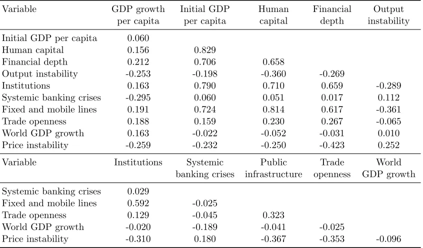 Table 2: Summary statistics