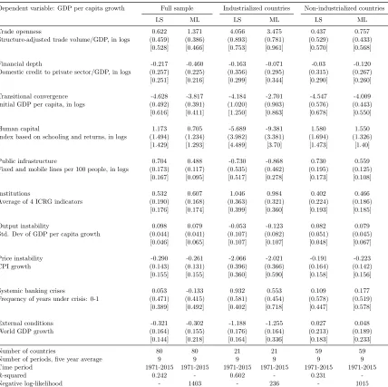 Table 4: Estimation results of the linear model