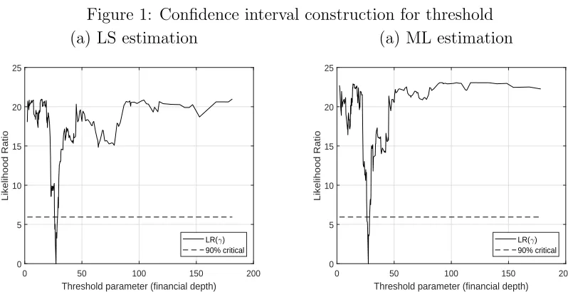 Figure 1: Conﬁdence interval construction for threshold