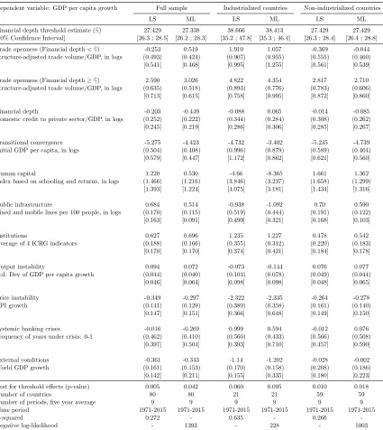 Table 7: Estimation results of the threshold model