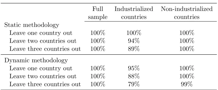 Table 9: Robustness of the threshold estimate