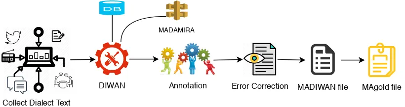 Table 3: Examples of annotation errors found during error analysis: null morphemes should be added; ta-marbutais a common source of errors; case should never be annotated for the dialects