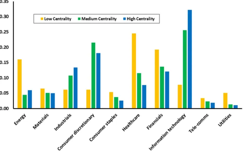 Figure 2. Distribution of GICS Sector Coverage