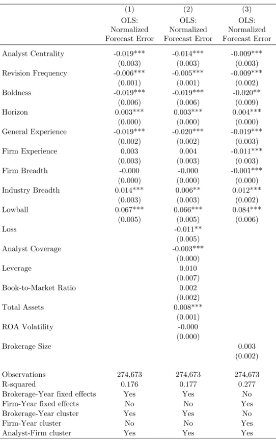 Table 2. (Continued)     (1) (2) (3)  OLS:  Normalized  Forecast Error OLS:  Normalized  Forecast Error OLS:  Normalized  Forecast Error  Analyst Centrality  -0.019***  -0.014***  -0.009***  (0.003) (0.003) (0.003)  Revision Frequency  -0.006***  -0.005***