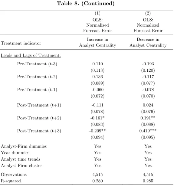 Table 8. (Continued)     (1)  (2)  OLS:  Normalized  Forecast Error  OLS:  Normalized  Forecast Error  Treatment indicator  Increase in