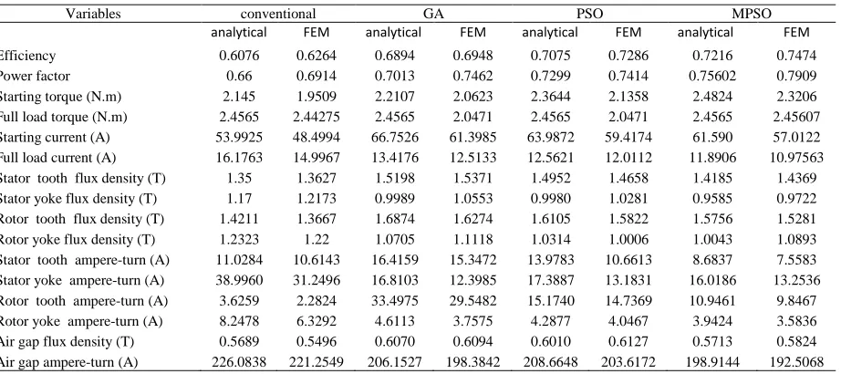 TABLE 4. COMPARISON OF FEM ANALYSIS AND OUTPUT OF DESIGN METHODS  