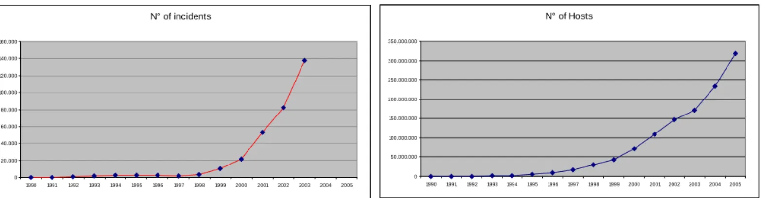 Figure 2.  n.of incidents annually reported to  CERT from 1990 to 2003 (source: CERT; 