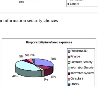 Figure 6. Responsibility in  information security expense