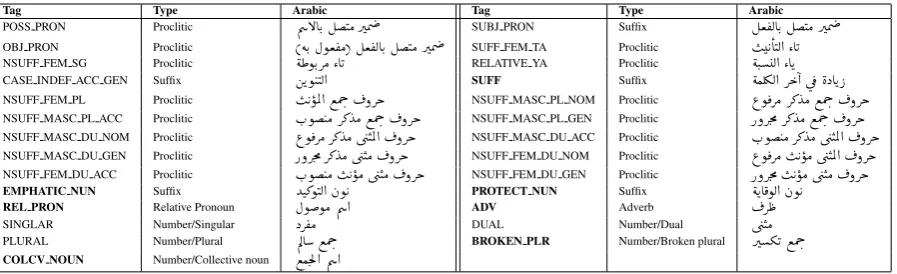 Table 6: Tags for sufﬁxes (Bold is new)