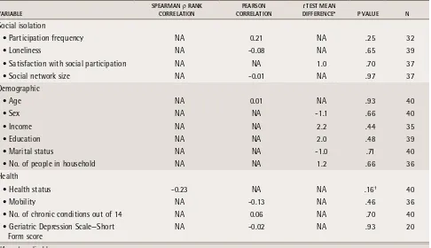 table 5. Bivariate relationships between the no. of primary care visits and the isolation, demographic, and health variables 