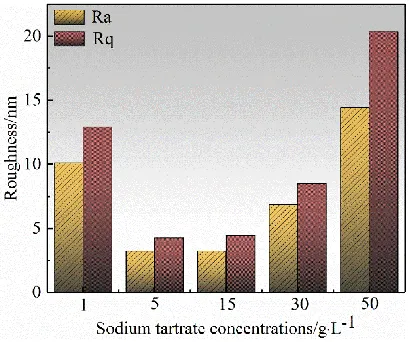 Figure 5. Roughness of the anodic oxide film fabricated at different concentrations. 
