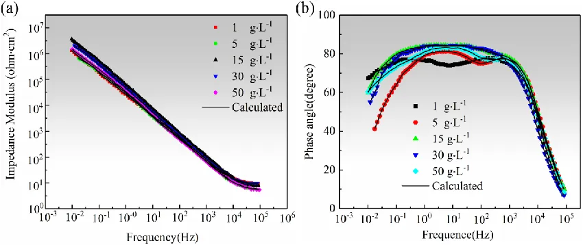 Figure 8. Bode curves of the titanium anodic-oxide film formed at different sodium-tartrate concentrations