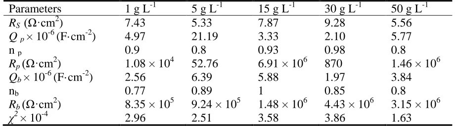 Table 3. Electrical parameters of anodic oxide films by fitting using the equivalent circuit  Parameters 1 g L-1 R2) 7.43 