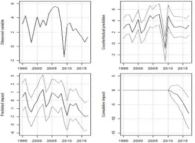 Figure 2: Causal Impact Analysis (CIA) results