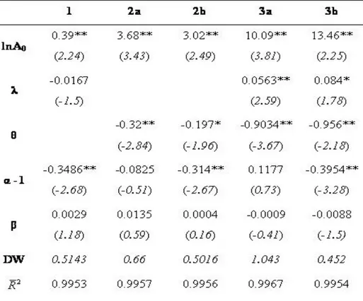 Table 5.2: OLS regression without correcting for serial-correlation The results of regression are reported in table 5.5.