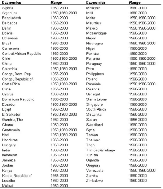 Table 3: List of Economies in the Sample of Human Capital