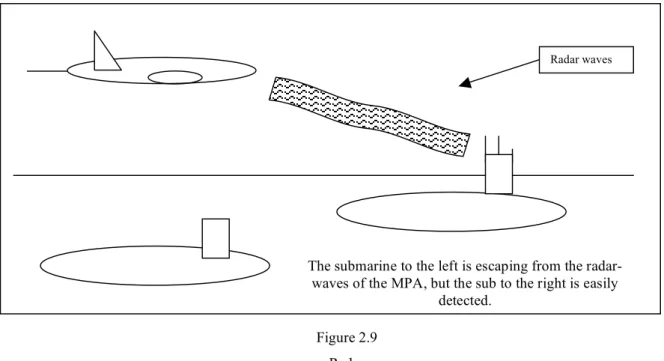 Figure 2.9  Radar 
