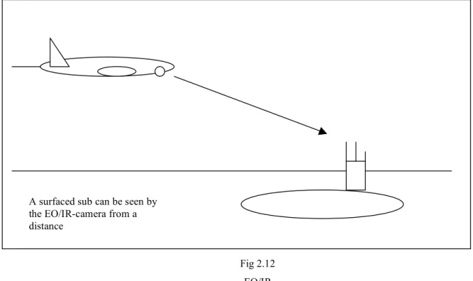 Fig 2.12  EO/IR 