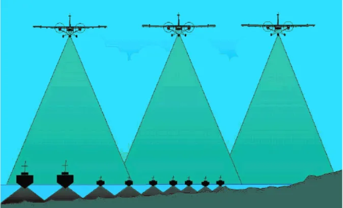 figure 3.1 below). Airborne LIDAR systems can also survey in areas where sonar cannot, like  structures above water and over land (Guenther 2006:254)