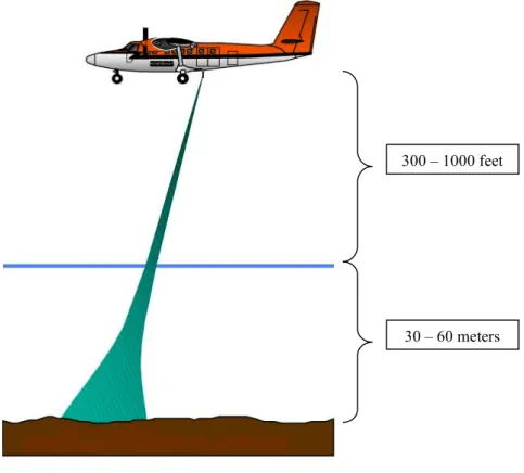 Figure 3.5  Spreading of laser light 