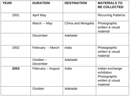 Table 4.2.1 Planned Journeys 2001 – 2003