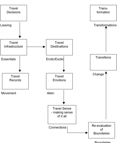 Figure 4.3.1Schematic Analysis of the Parameters of Journeying