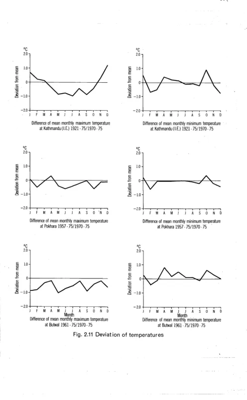 Fig. 2.11 Deviation of temperatures