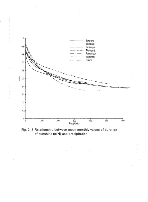 Fig. 2.18 Relationship between mean monthly values of duration of sunshine (n/N) and precipitation