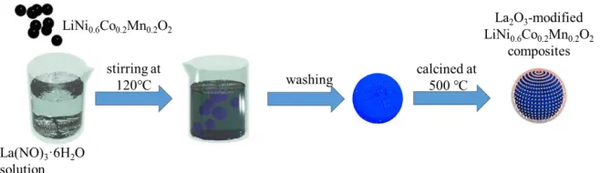 Figure 1.  Coating process of LiNi0.6Co0.2Mn0.2O2 with La2O3 